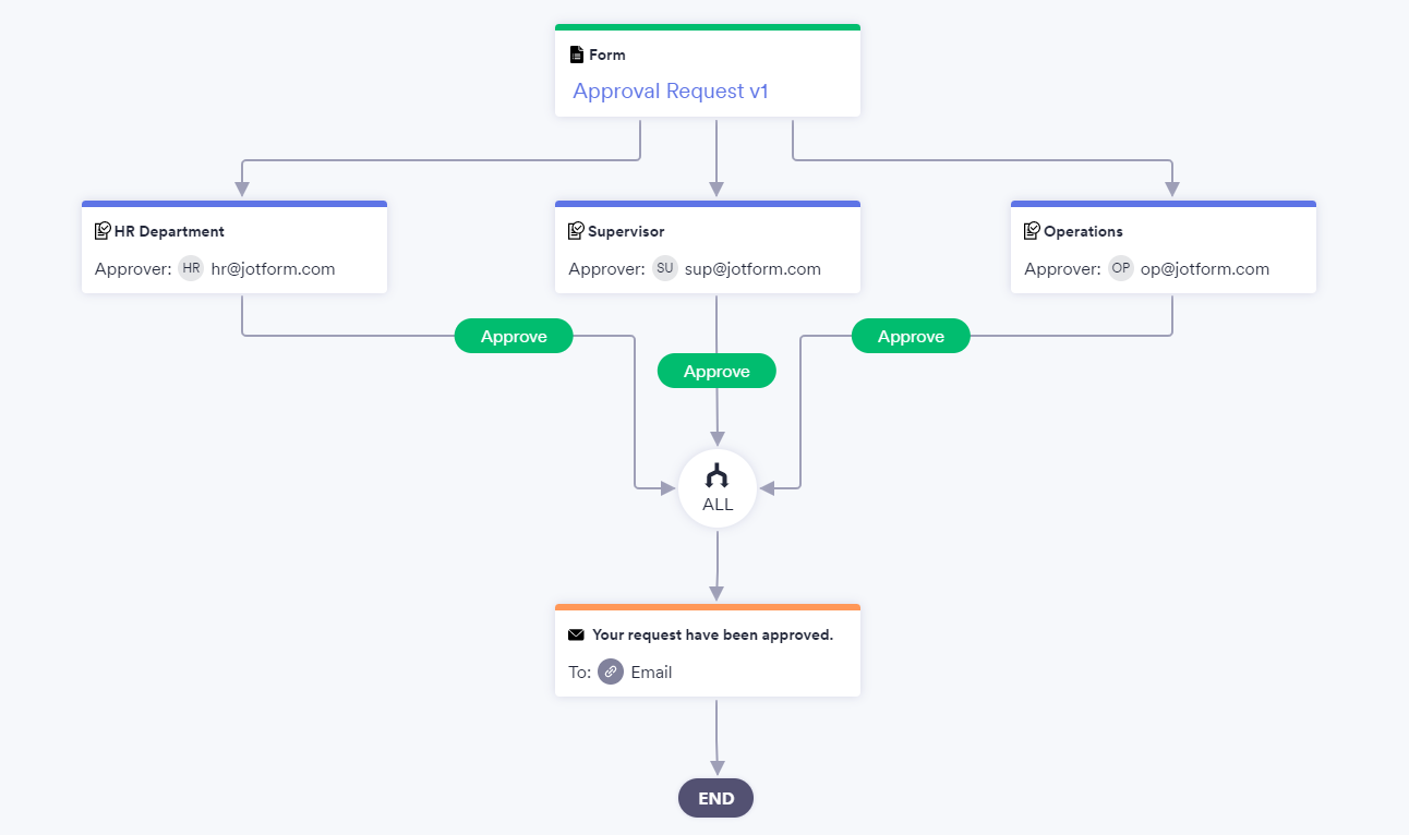 What is Jotform Approvals?